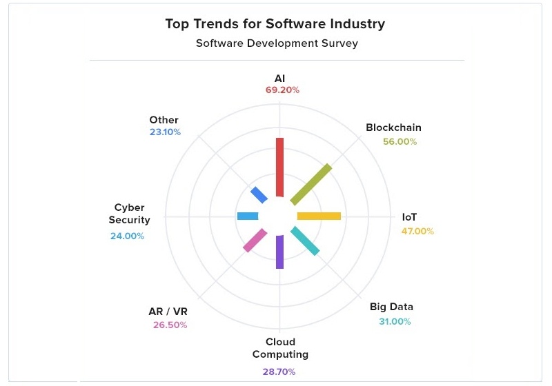 Top Trends in Software Industry