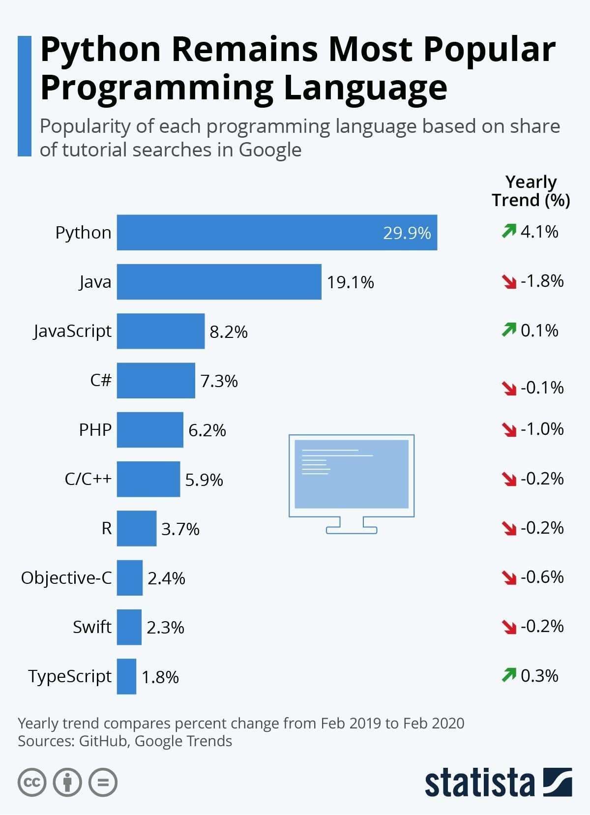 Python most popular languages in 2020