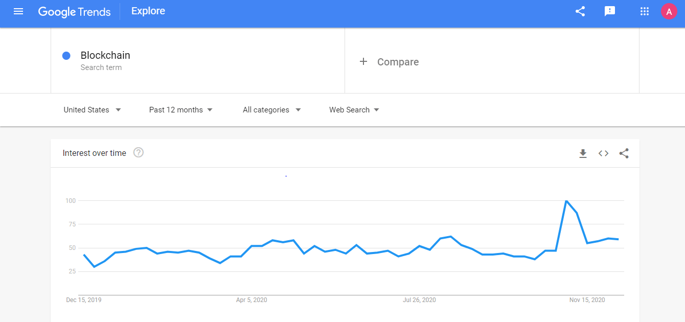Blockchain on Google Trends