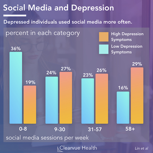 Social media and depression